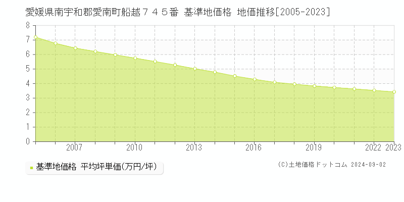 愛媛県南宇和郡愛南町船越７４５番 基準地価格 地価推移[2005-2023]