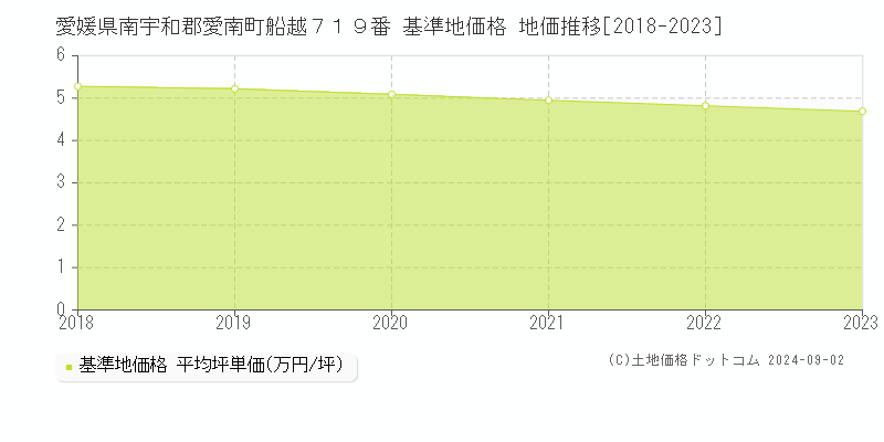 愛媛県南宇和郡愛南町船越７１９番 基準地価 地価推移[2018-2024]