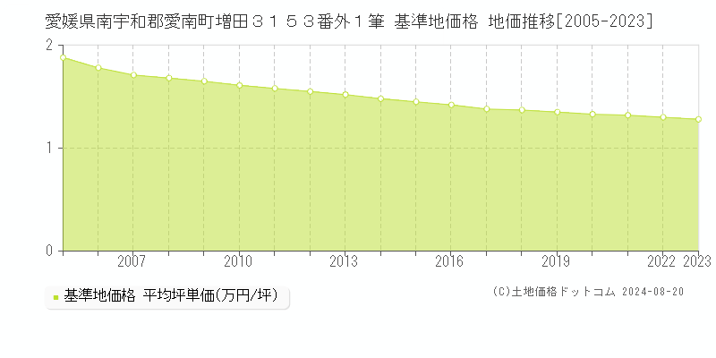 愛媛県南宇和郡愛南町増田３１５３番外１筆 基準地価格 地価推移[2005-2023]