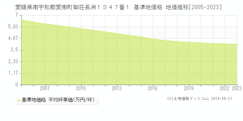 愛媛県南宇和郡愛南町御荘長洲１３４７番１ 基準地価格 地価推移[2005-2023]