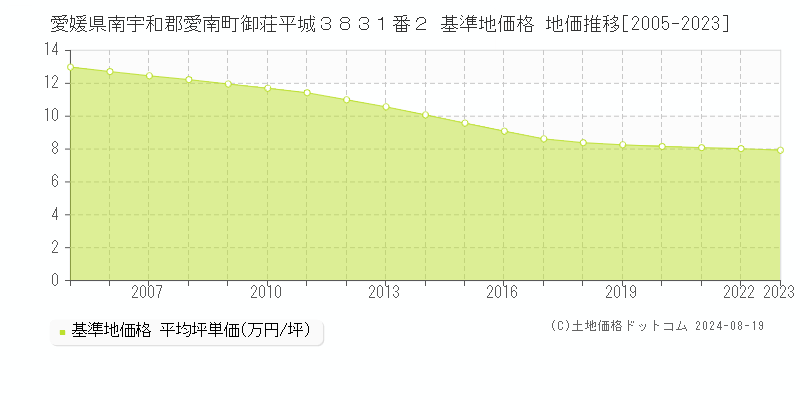 愛媛県南宇和郡愛南町御荘平城３８３１番２ 基準地価格 地価推移[2005-2023]