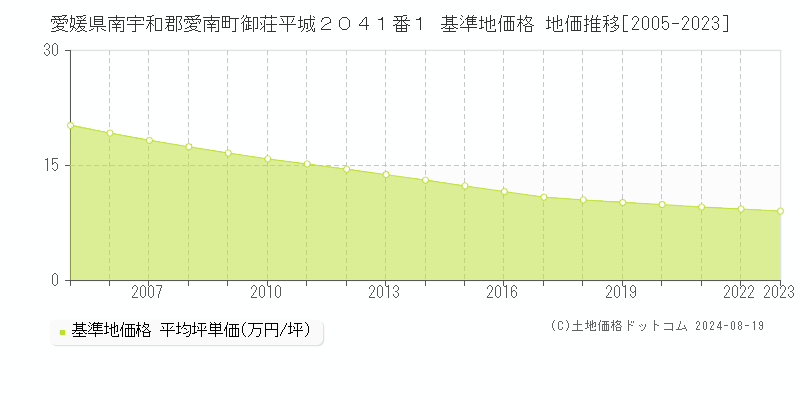 愛媛県南宇和郡愛南町御荘平城２０４１番１ 基準地価格 地価推移[2005-2023]