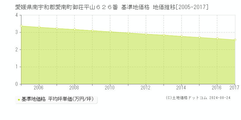 愛媛県南宇和郡愛南町御荘平山６２６番 基準地価格 地価推移[2005-2017]