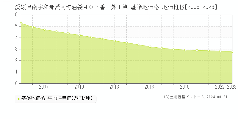 愛媛県南宇和郡愛南町油袋４０７番１外１筆 基準地価 地価推移[2005-2024]