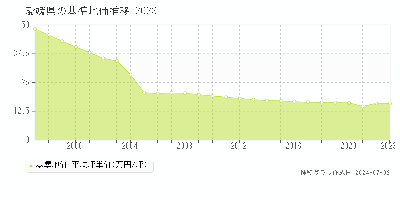 愛媛県の基準地価推移グラフ 