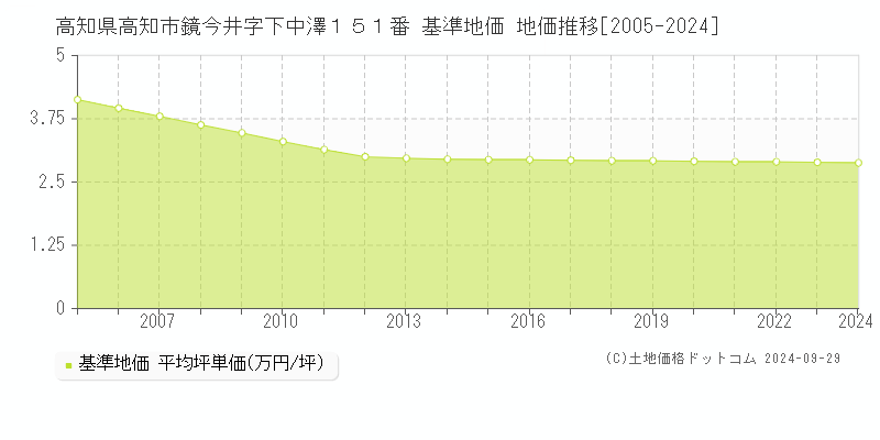 高知県高知市鏡今井字下中澤１５１番 基準地価 地価推移[2005-2024]