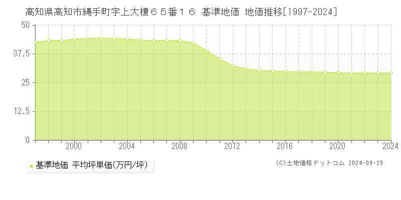 高知県高知市縄手町字上大榎６５番１６ 基準地価 地価推移[1997-2020]