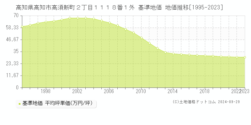 高知県高知市高須新町２丁目１１１８番１外 基準地価 地価推移[1995-2020]