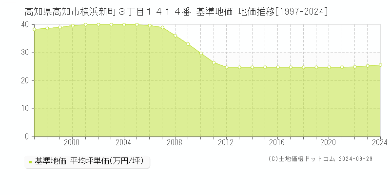 高知県高知市横浜新町３丁目１４１４番 基準地価 地価推移[1997-2023]