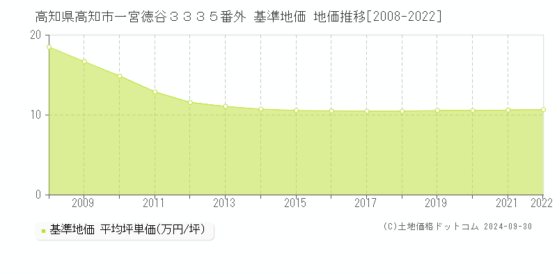 高知県高知市一宮徳谷３３３５番外 基準地価 地価推移[2008-2021]