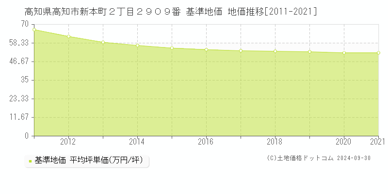 高知県高知市新本町２丁目２９０９番 基準地価 地価推移[2011-2020]