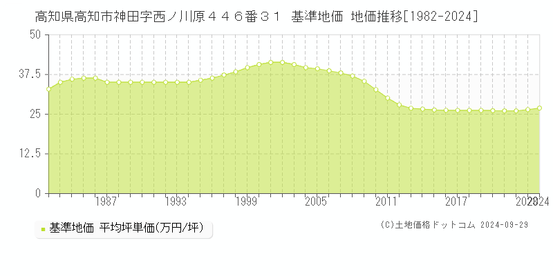 高知県高知市神田字西ノ川原４４６番３１ 基準地価 地価推移[1982-2022]