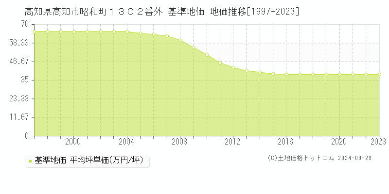 高知県高知市昭和町１３０２番外 基準地価 地価推移[1997-2022]