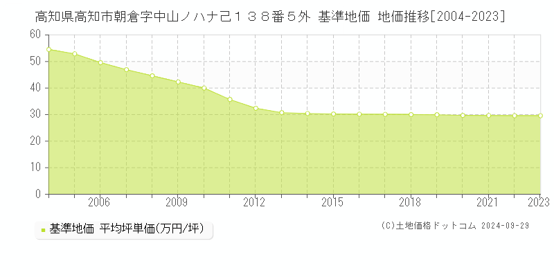 高知県高知市朝倉字中山ノハナ己１３８番５外 基準地価 地価推移[2004-2021]