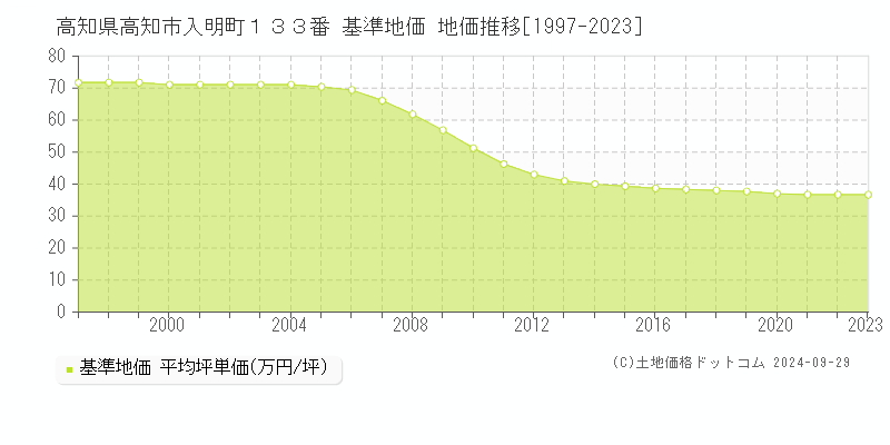 高知県高知市入明町１３３番 基準地価 地価推移[1997-2023]