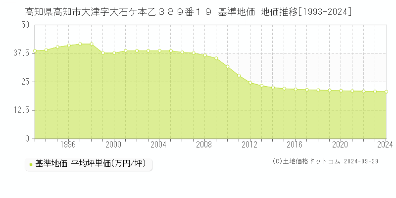 高知県高知市大津字大石ケ本乙３８９番１９ 基準地価 地価推移[1993-2023]