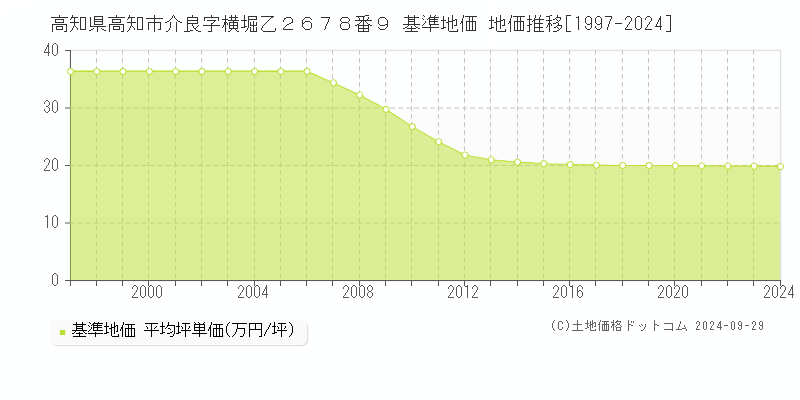 高知県高知市介良字横堀乙２６７８番９ 基準地価 地価推移[1997-2023]