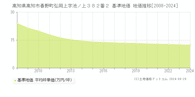 高知県高知市春野町弘岡上字池ノ上３８２番２ 基準地価 地価推移[2008-2024]