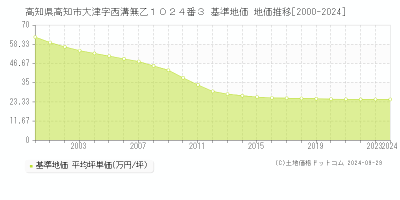 高知県高知市大津字西溝無乙１０２４番３ 基準地価 地価推移[2000-2020]