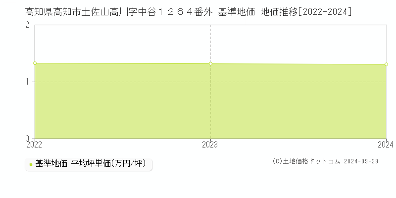 高知県高知市土佐山高川字中谷１２６４番外 基準地価 地価推移[2022-2023]