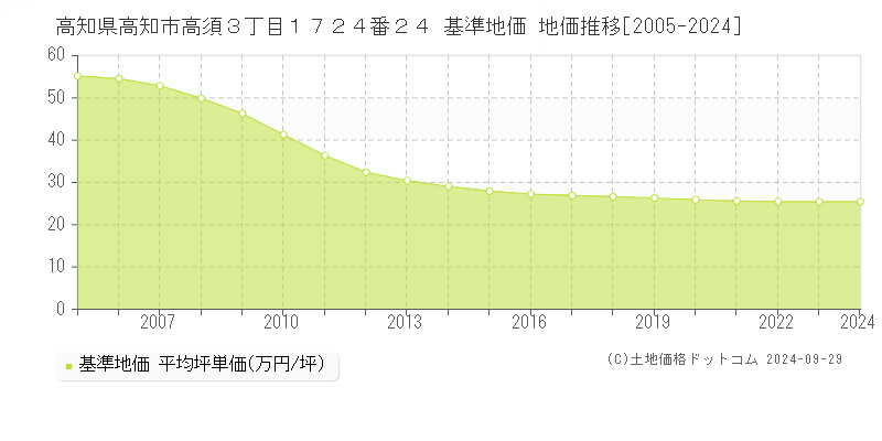 高知県高知市高須３丁目１７２４番２４ 基準地価 地価推移[2005-2021]