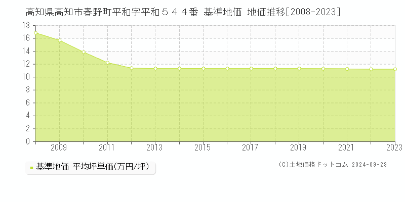 高知県高知市春野町平和字平和５４４番 基準地価 地価推移[2008-2021]