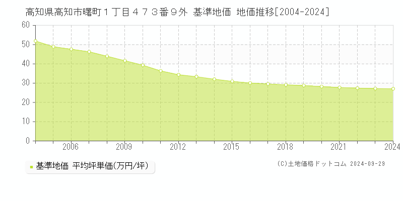 高知県高知市曙町１丁目４７３番９外 基準地価 地価推移[2004-2021]