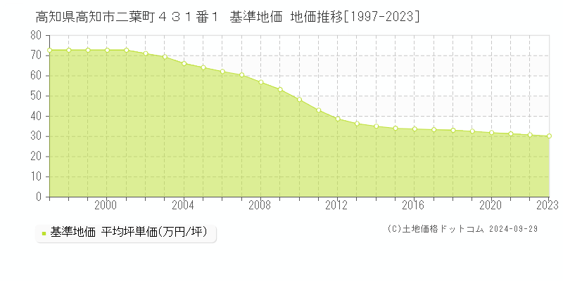 高知県高知市二葉町４３１番１ 基準地価 地価推移[1997-2020]