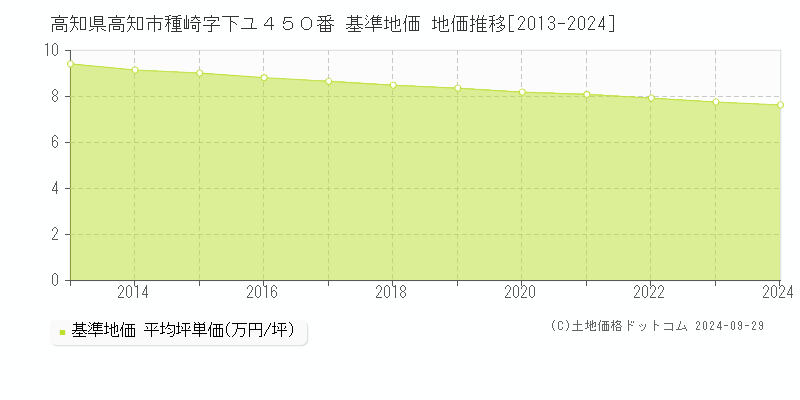 高知県高知市種崎字下ユ４５０番 基準地価 地価推移[2013-2023]