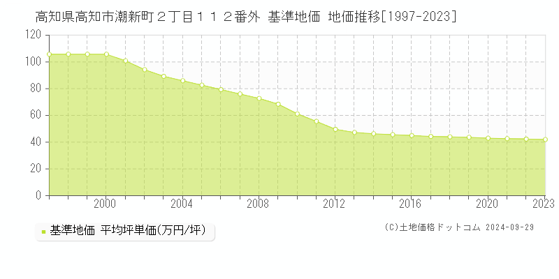 高知県高知市潮新町２丁目１１２番外 基準地価 地価推移[1997-2023]