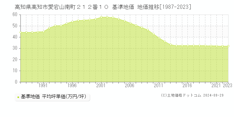 高知県高知市愛宕山南町２１２番１０ 基準地価 地価推移[1987-2023]