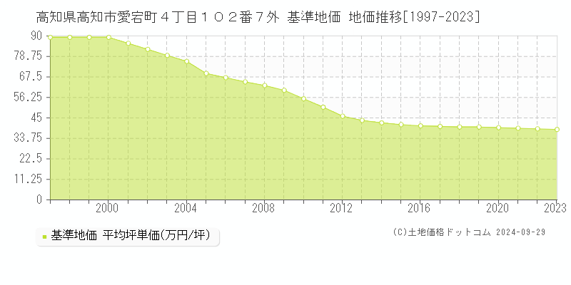 高知県高知市愛宕町４丁目１０２番７外 基準地価 地価推移[1997-2021]