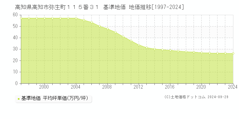 高知県高知市弥生町１１５番３１ 基準地価 地価推移[1997-2024]