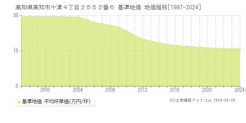 高知県高知市十津４丁目２５５２番６ 基準地価 地価推移[1997-2024]