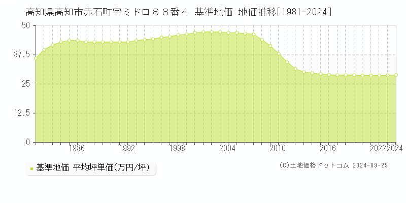 高知県高知市赤石町字ミドロ８８番４ 基準地価 地価推移[1981-2023]