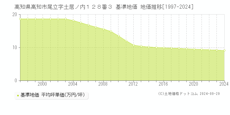 高知県高知市尾立字土居ノ内１２８番３ 基準地価 地価推移[1997-2021]