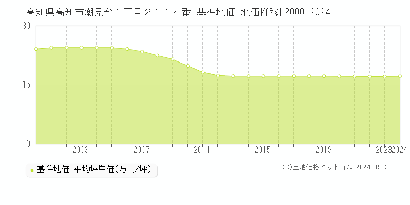 高知県高知市潮見台１丁目２１１４番 基準地価 地価推移[2000-2022]