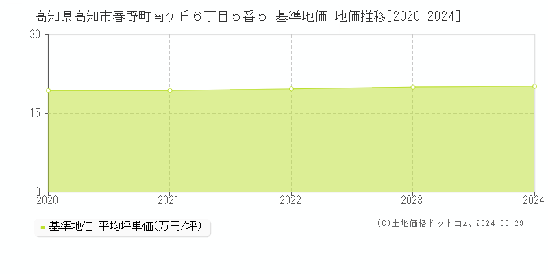 高知県高知市春野町南ケ丘６丁目５番５ 基準地価 地価推移[2020-2021]