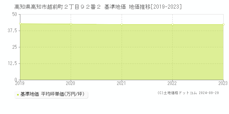 高知県高知市越前町２丁目９２番２ 基準地価 地価推移[2019-2022]