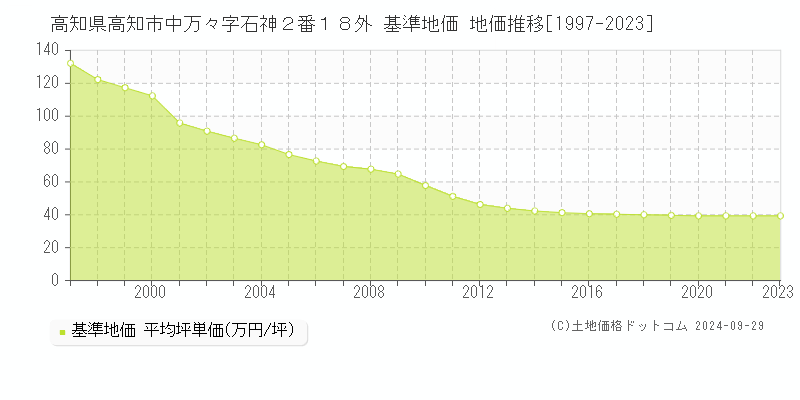 高知県高知市中万々字石神２番１８外 基準地価 地価推移[1997-2020]