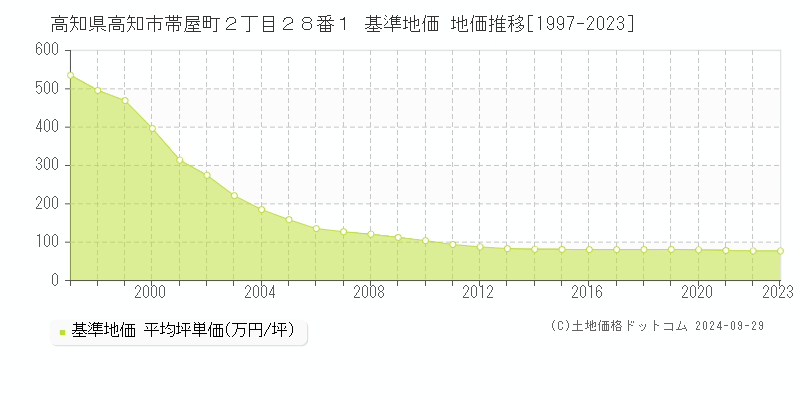 高知県高知市帯屋町２丁目２８番１ 基準地価 地価推移[1997-2021]