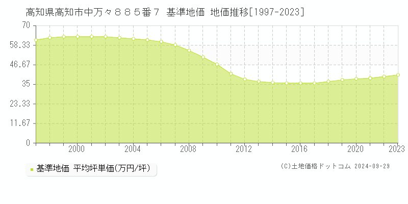 高知県高知市中万々８８５番７ 基準地価 地価推移[1997-2020]