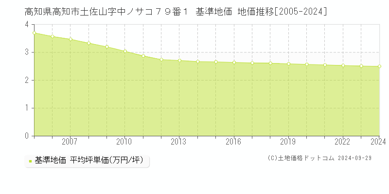 高知県高知市土佐山字中ノサコ７９番１ 基準地価 地価推移[2005-2021]