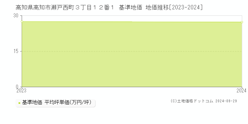 高知県高知市瀬戸西町３丁目１２番１ 基準地価 地価推移[2023-2024]