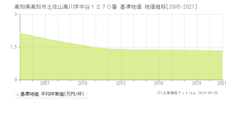 高知県高知市土佐山高川字中谷１２７０番 基準地価 地価推移[2005-2021]