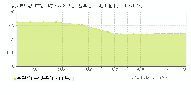 高知県高知市福井町３０２８番 基準地価 地価推移[1997-2022]