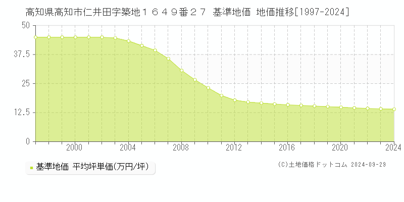 高知県高知市仁井田字築地１６４９番２７ 基準地価 地価推移[1997-2021]