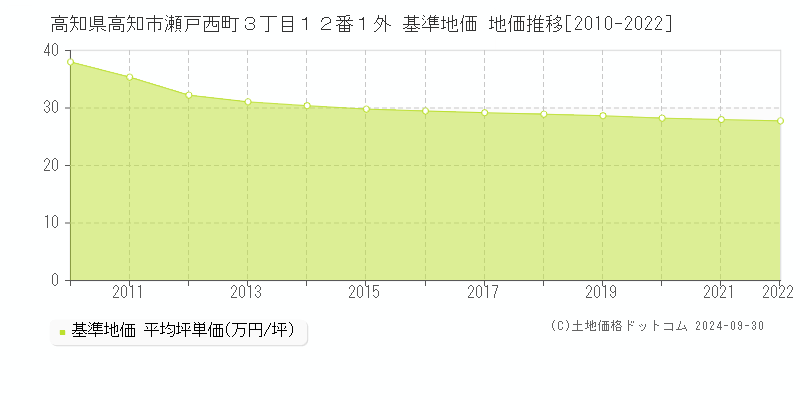 高知県高知市瀬戸西町３丁目１２番１外 基準地価 地価推移[2010-2021]