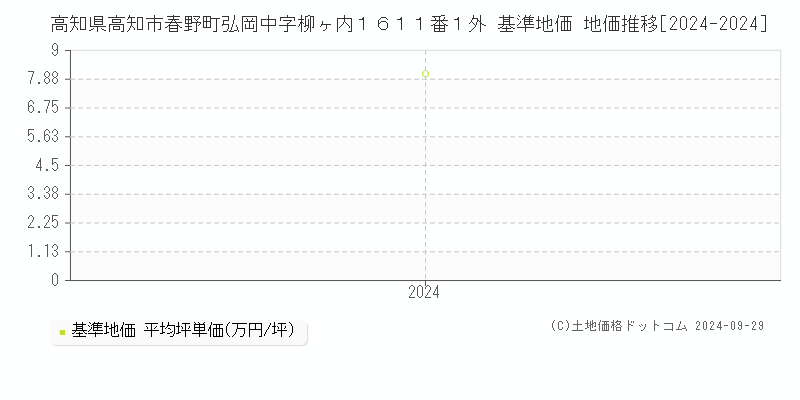 高知県高知市春野町弘岡中字柳ヶ内１６１１番１外 基準地価 地価推移[2024-2024]