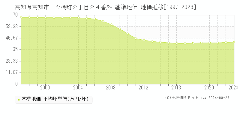 高知県高知市一ツ橋町２丁目２４番外 基準地価 地価推移[1997-2022]